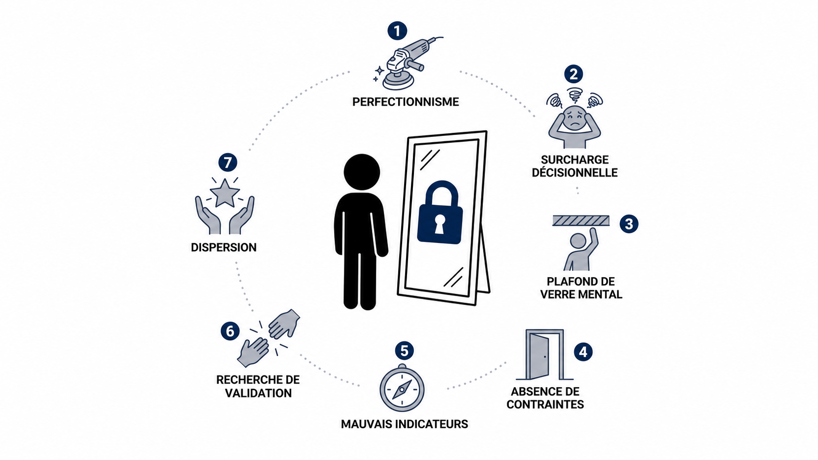 Les 7 verrous psychologiques qui créent la stagnation : dispersion, perfectionnisme, surcharge, plafond de croyance, absence de contrainte, mauvaise jauge de succès, besoin de validation